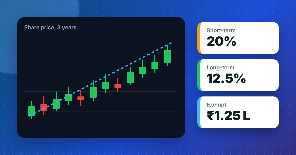 Rising share price chart with capital gains tax rates: 20% short-term, 12.5% long-term, ₹1.25 lakh exempt