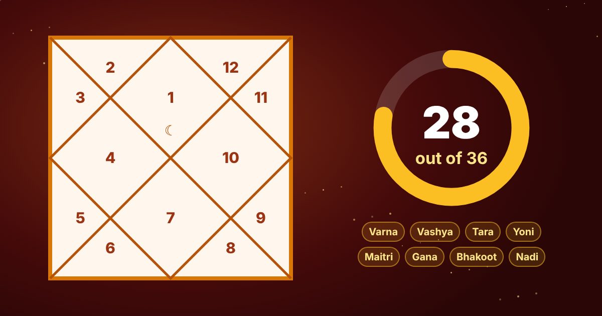 North Indian kundli chart and a Guna Milan score of 28 out of 36 with the eight kootas