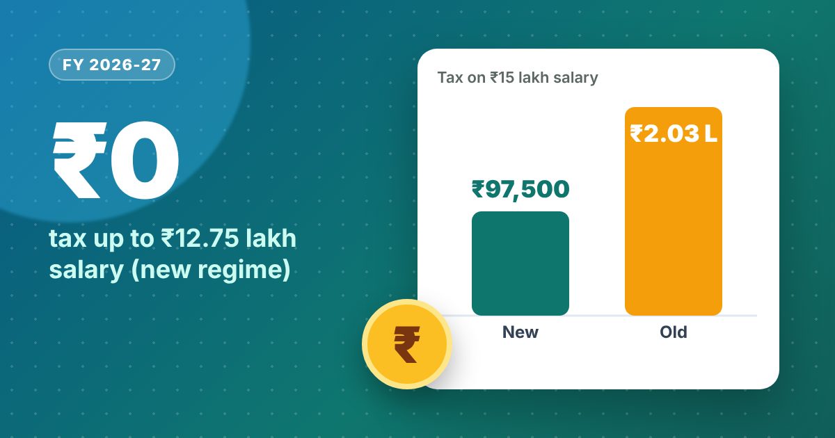 Bar chart: tax on a ₹15 lakh salary is ₹97,500 in the new regime and ₹2.03 lakh in the old regime
