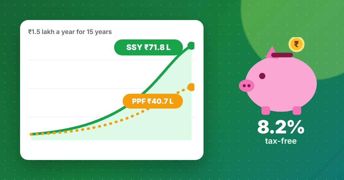 Growth chart: Sukanya Samriddhi reaches ₹71.8 lakh and PPF ₹40.7 lakh, with a piggy bank