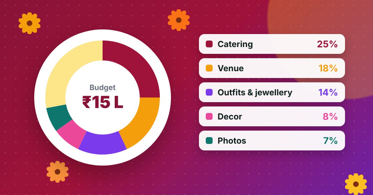 Donut chart splitting a ₹15 lakh wedding budget across catering, venue, outfits, decor and photos